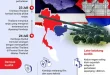 101 Ribu Warga Kamboja Mengungsi Akibat Konflik Perbatasan Thailand