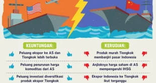53% Perusahaan Anggap Perang Dagang Peluang Ekonomi 2025