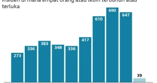 59 Tuntutan Pidana Pelaku Penembakan Massal Sydney Terbaru