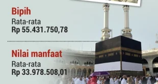 Analisis Biaya Haji 2026 Keppres Prabowo: Dampak Ekonomi & Finansial