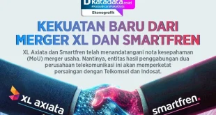 Analisis Jual Saham MORA Rp1,87T oleh XL Smartfren 2025