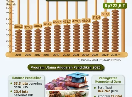Analisis Realisasi Anggaran MBG 74,6% dan Dampak Ekonominya