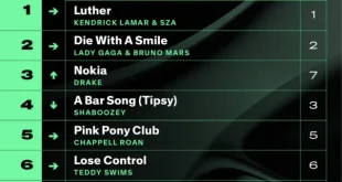 Billboard Hot 100 Desember 2025 Belum Dirilis, Pantau Update Resmi