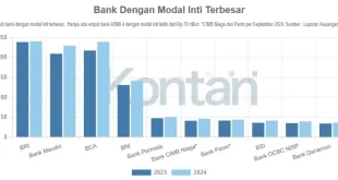 Dampak Merger Bank Modal Inti Terendah bagi Stabilitas Keuangan 2025