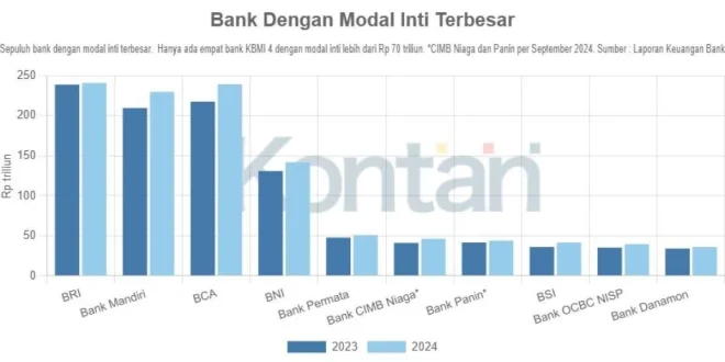 Dampak Merger Bank Modal Inti Terendah bagi Stabilitas Keuangan 2025