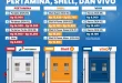Harga BBM Nonsubsidi Shell, Vivo, BP, dan Pertamina Desember 2025