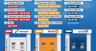 Harga BBM Nonsubsidi Shell, Vivo, BP, dan Pertamina Desember 2025