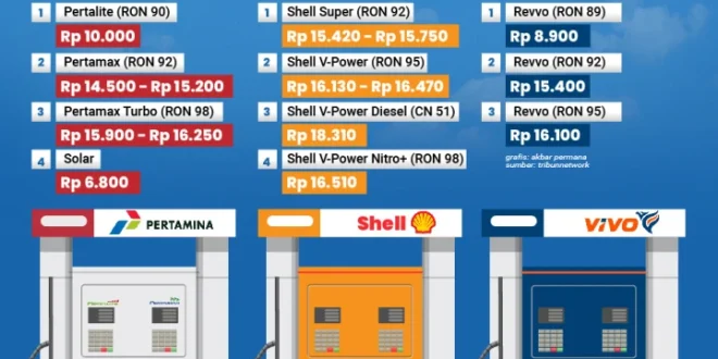 Harga BBM Nonsubsidi Shell, Vivo, BP, dan Pertamina Desember 2025