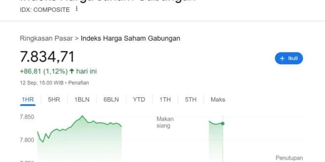 IHSG Menguat 0,39% Didukung Sektor Transportasi & Energi