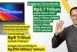Kasus Korupsi Chromebook Kemendikbud Rugikan Negara Rp2,1 Triliun