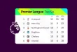 Kemenangan Man City 3-0 Sunderland: Gol Kunci Ruben Dias Liga Inggris