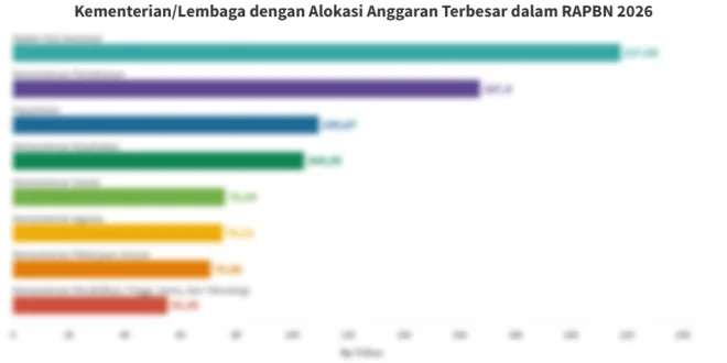 Kemenkeu Alokasikan Rp 23,7 T Dana Lumbung Pangan 2026