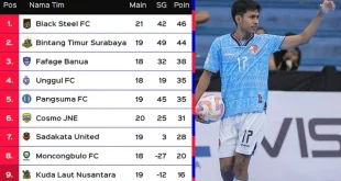 Klasemen Akhir Campus League Futsal Nationals 2025: Update Resmi Terbaru