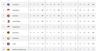 Klasemen Medali SEA Games 2025: Indonesia Tambah Emas Terbaru