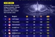 Klasemen SEA Games 2025: Indonesia Hajar Malaysia dan Puncaki Medali Emas
