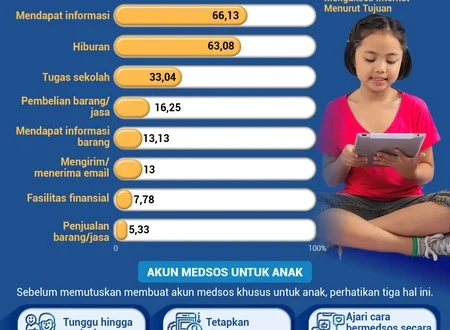 Malaysia Larang Anak <18 Tahun Akses Media Sosial 2025