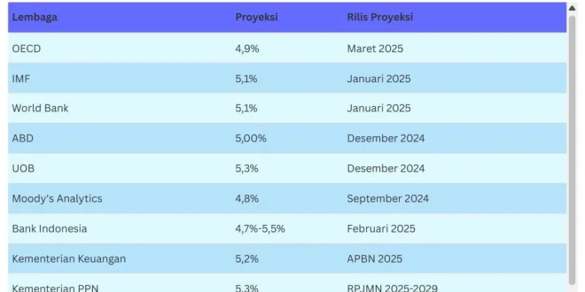 Outlook Ekonomi Indonesia 2026: Pertumbuhan & Risiko Konsumsi