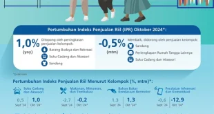 Penurunan Penjualan Eceran 3-6 Bulan: Dampak dan Strategi