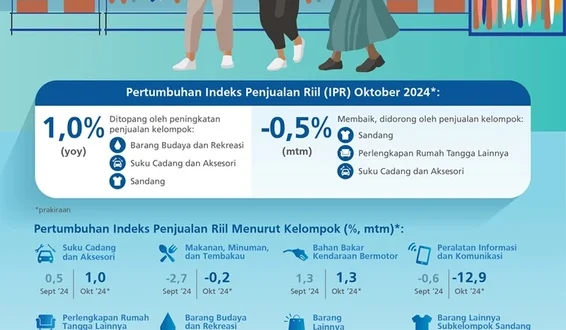 Penurunan Penjualan Eceran 3-6 Bulan: Dampak dan Strategi