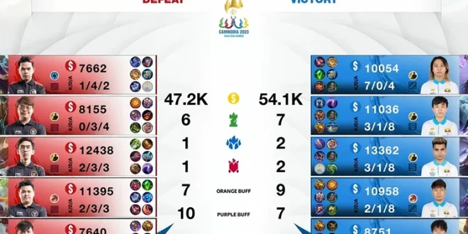 Persaingan SEA Games 2025: Indonesia, Filipina & Myanmar Terkini