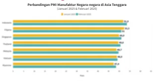 PMI Manufaktur Indonesia November 2025 Tembus 53,3 Dorong Ekonomi