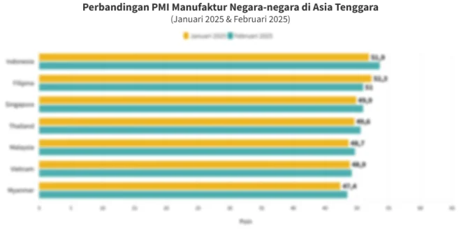 PMI Manufaktur Indonesia November 2025 Tembus 53,3 Dorong Ekonomi