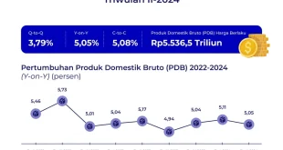 Proyeksi Pertumbuhan Ekonomi Indonesia 2026 5,2% Stabil & Optimis
