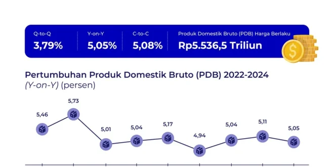 Proyeksi Pertumbuhan Ekonomi Indonesia 2026 5,2% Stabil & Optimis