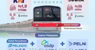 Rencana Merger BUMN Logistik Desember 2025 oleh Bos ASDP
