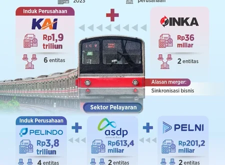 Rencana Merger BUMN Logistik Desember 2025 oleh Bos ASDP