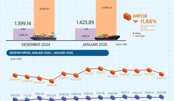 Target Pertumbuhan Ekspor Indonesia Turun 6% Tahun 2026